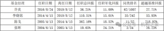 头牌产品回撤领风骚！富国基金美女基金经理唐颐恒业绩大跌眼镜
