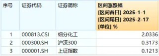 化工板块持续上攻，化工ETF（516020）盘中涨超1%！政策持续发力