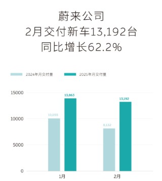 “蔚小理”2月成绩单出炉：蔚来同比增长62.2%，乐道交付4049台，小鹏再破3万台！小米、零跑也公布了