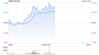 优必选现涨超5% 国投证券指AI发展助力机器人产业提速