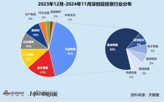 年终盘点 | 国资机构成主力军 中科创星、深创投、中金资本领跑