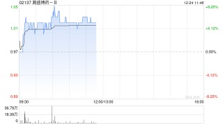 腾盛博药-B现涨超5% 拟斥资最多6000万港元回购股份
