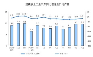 主要经济指标回升明显！10月社零总额增长4.8%，规模以上工业增加值增长5.3%，1-10月固投增长3.4%
