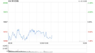 午评：港股恒指跌0.63% 恒生科指跌1.2%医药股跌幅居前