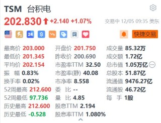 台积电涨超1% 或准备于明年初在亚利桑那州生产Blackwell芯片
