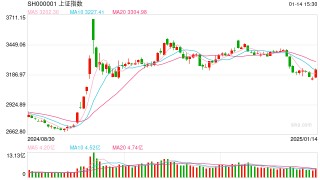 金鹰基金：重要支撑位发起反攻 中短期反弹或有望开启