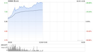 港股AI概念股走强，金山云涨超20%