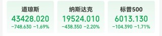 中国资产大涨，这只中概股一度涨超900%！道指跌超700点，英伟达市值蒸发超1万亿元，发生了什么？