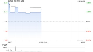 四川能投发展早盘涨逾6% 控股股东战略重组筹划