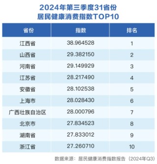 三季度健康消费指数发布，政、产、研专家把脉医健产业发展创新