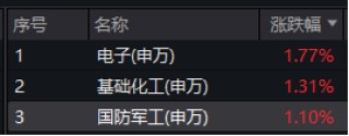 中航系重磅！涉及53.61亿元！洪都航空、中航电测等多股异动，国防军工ETF（512810）盘中摸高1.76%！