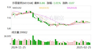 莎普爱思：获得盐酸奥洛他定滴眼液《药品注册证书》