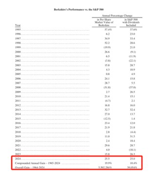 巴菲特交出2024年成绩单：每股市值增长25.5% 1964-2024年累计增长率提升至55000倍