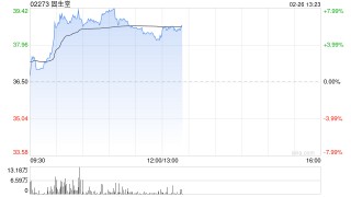 固生堂现涨逾8% 机构指AI合作有望推动医院端全病程效率提升
