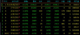 收评：集运指数跌超5% 棕榈油等涨超3%