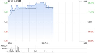 洪桥集团股价大涨近20% 9月27日至今累计涨幅已超220%