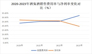 酒鬼酒冒进“后遗症”：净利“两连降”由10.5亿跌至1500万