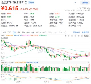 龙头券商尾盘再度涨停！大消费走强，食品ETF（515710）涨幅高居全市场前十！港股刷屏，小米新车万众瞩目