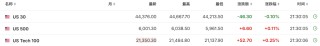 美股三大期指涨跌不一 大摩下调英伟达GB200出货量 | 今夜看点