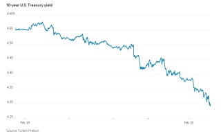 美债收益率急跌破4.3%，美国“衰退式降息”？