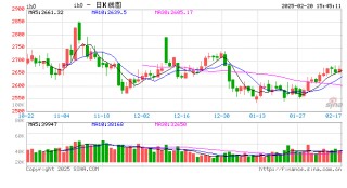股指期货窄幅震荡 IH主力合约跌0.57%