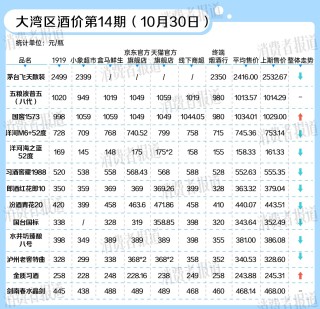 五粮液也价格倒挂！双11白酒跌疯了