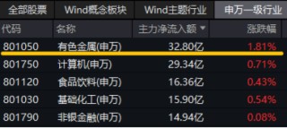 有色金属领涨两市！美国再通胀逻辑+锂矿找矿重大突破，有色龙头ETF（159876）最高上探2.87%