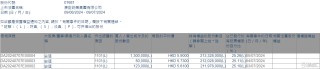 康臣药业(01681.HK)获执行董事安猛增持147.3万股