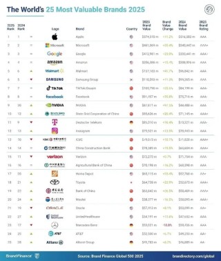 2025年Brand Finance全球500强榜单发布：中建以283亿美元品牌价值排名第68位