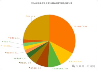 2024新能源轻卡电机商十强揭晓：谁是霸主？谁是黑马？
