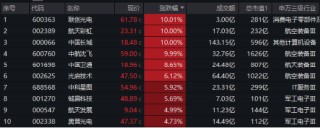 海外大选落地，这只QDII基金暴涨超5%！A股地产直线拉升，国防军工ETF（512810）续刷阶段新高！