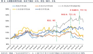 广发策略：如何看红利调整？