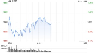 早盘：美股小幅下滑 道指下跌0.2%