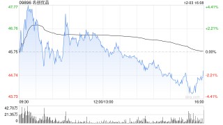 花旗：予名创优品“买入”评级 目标价52.5港元