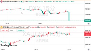 美国核心CPI意外降温，美联储年内降息希望重燃！