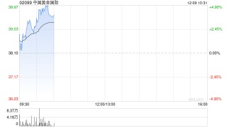 中国黄金国际现涨逾4% 开源证券给予“买入”评级