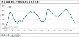 热轧板卷：供需两不旺？12月市价有机会反弹吗？