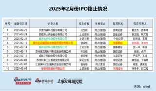 IPO月报| 迈百瑞“带病闯关”失败 东海证券储备项目归零