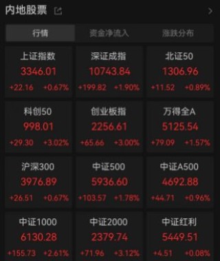 午后A股三大股指上演V型反转，创业板指、科创板指大涨3%，原因找到了！增量政策效果入集中显现期