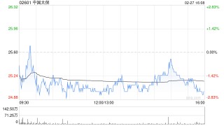 中国太保遭摩根大通减持约469.38万股 每股作价约24.34港元