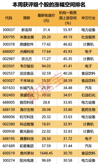 综述[长牛策略]超150亿元收购重启 这只算力概念股被盯上！19股上涨空间有望超30%（附名单）