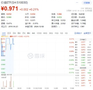 高股息顽强护盘，价值ETF（510030）逆市上扬！机构：市场有望再度迎来修复窗口
