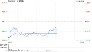 A股午评：沪指半日跌0.72% 全市场近4300家个股飘绿