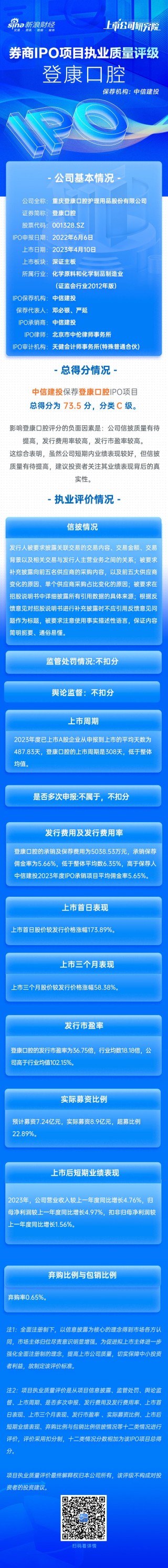 抖音[金牛速配]中信建投保荐登康口腔IPO项目质量评级C级 发行市盈率高于行业均值102.15% 信息披露有提升空间
