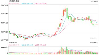 快讯：恒指低开0.3% 科指跌0.45%科网股普遍低开