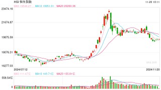 快讯：恒指低开0.2% 科指跌0.52%科网股普遍低开
