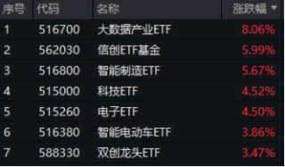 无惧芯片巨头停供，科技蓄势高飞！半导体领涨两市，电子ETF（515260）劲涨4.5%，海外科技LOF暴拉6.89%