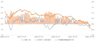 股债怎么配|债市连跌5天后强势反弹，后市怎么看？