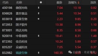 反弹行情来了？北证指数一度大涨逾2%，这只国资概念股三天大涨47%