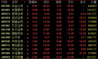 尾盘突发！两大券商龙头涨停！